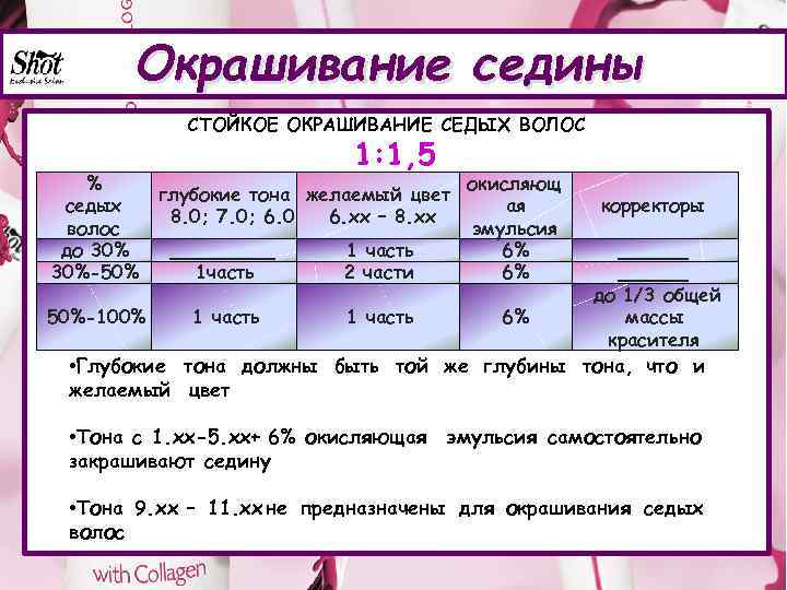 Окрашивание седины СТОЙКОЕ ОКРАШИВАНИЕ СЕДЫХ ВОЛОС % седых волос до 30%-50% 50%-100% 1: 1,