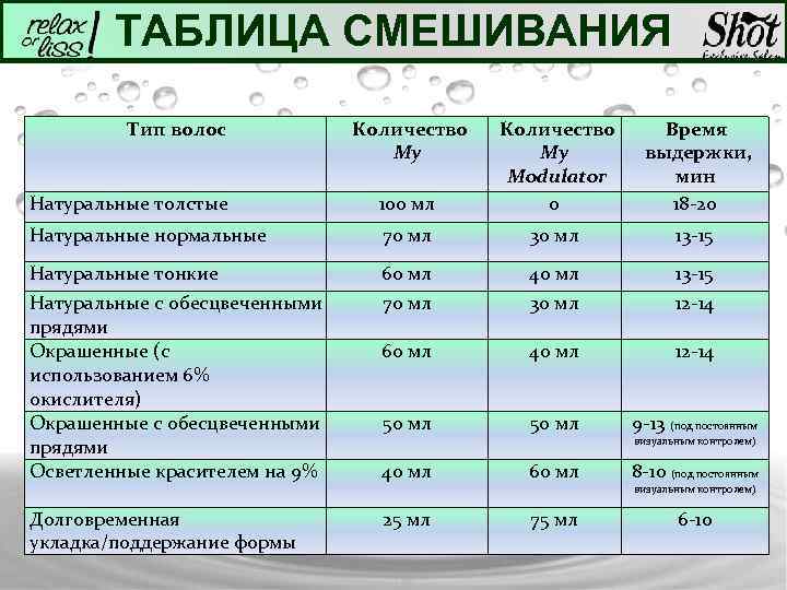ТАБЛИЦА СМЕШИВАНИЯ Тип волос Натуральные толстые 100 мл Количество My Modulator 0 Натуральные нормальные