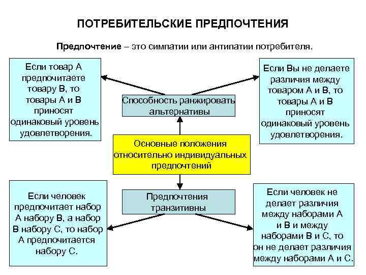 ПОТРЕБИТЕЛЬСКИЕ ПРЕДПОЧТЕНИЯ Предпочтение – это симпатии или антипатии потребителя. Если товар А предпочитаете товару