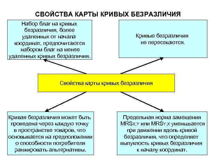 СВОЙСТВА КАРТЫ КРИВЫХ БЕЗРАЗЛИЧИЯ Набор благ на кривых безразличия, более удаленных от начала координат,