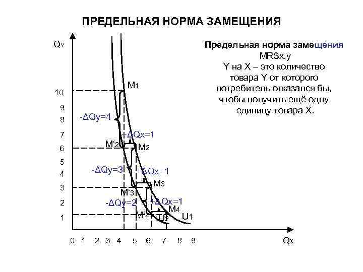 ПРЕДЕЛЬНАЯ НОРМА ЗАМЕЩЕНИЯ QY M 1 10 9 8 Предельная норма замещения MRSx, y