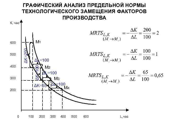 ГРАФИЧЕСКИЙ АНАЛИЗ ПРЕДЕЛЬНОЙ НОРМЫ ТЕХНОЛОГИЧЕСКОГО ЗАМЕЩЕНИЯ ФАКТОРОВ ПРОИЗВОДСТВА К, час M 1 ΔK=200 600