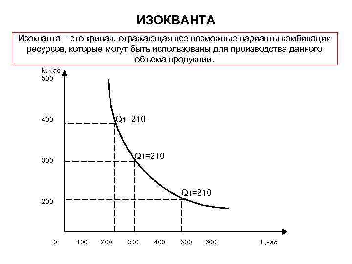 ИЗОКВАНТА Изокванта – это кривая, отражающая все возможные варианты комбинации ресурсов, которые могут быть