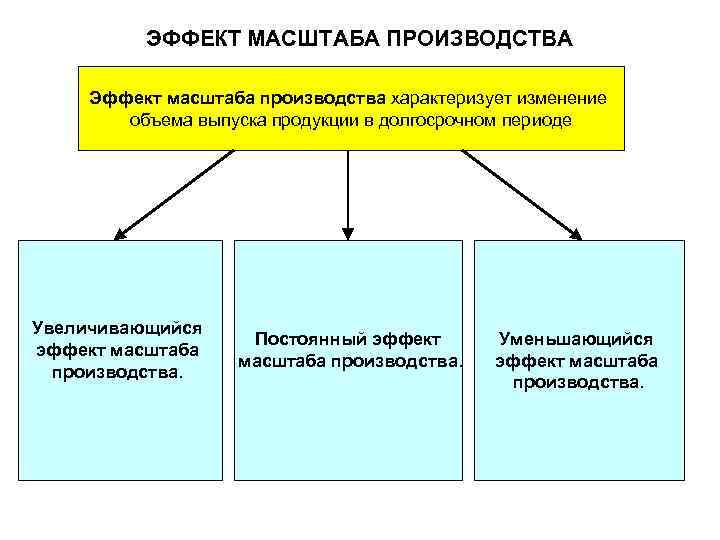 ЭФФЕКТ МАСШТАБА ПРОИЗВОДСТВА Эффект масштаба производства характеризует изменение объема выпуска продукции в долгосрочном периоде