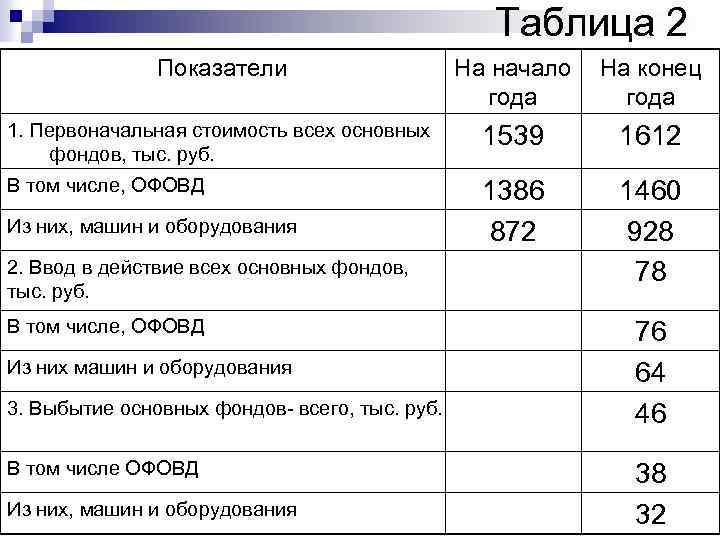 Таблица 2 Показатели На начало года На конец года 1. Первоначальная стоимость всех основных