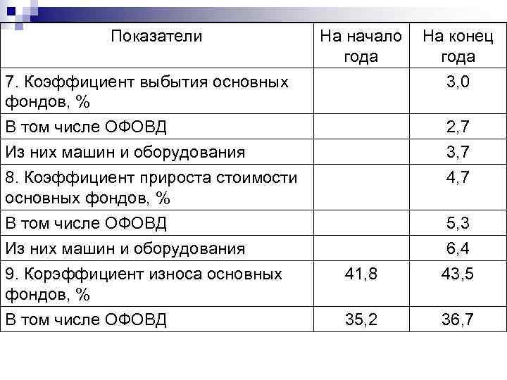 Показатели На начало года 7. Коэффициент выбытия основных фондов, % На конец года 3,