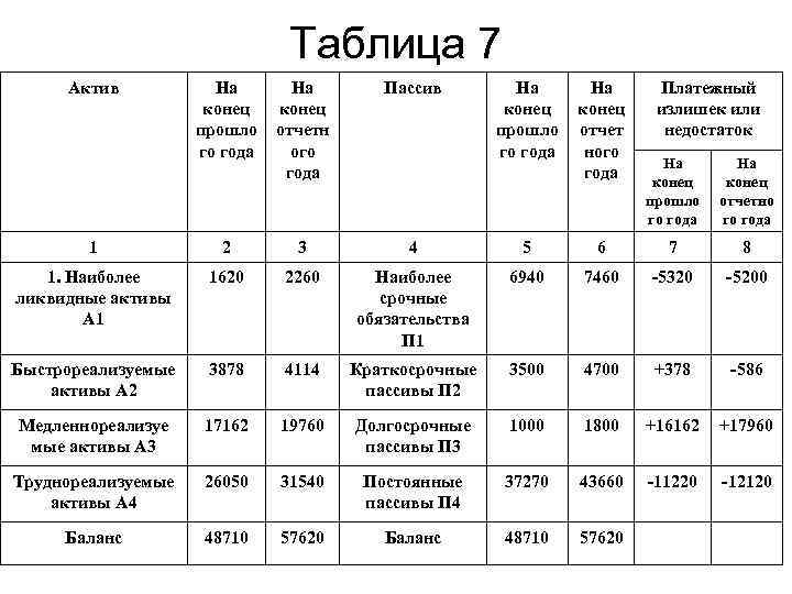 Таблица 7 Актив На конец прошло го года На конец отчетн ого года Пассив