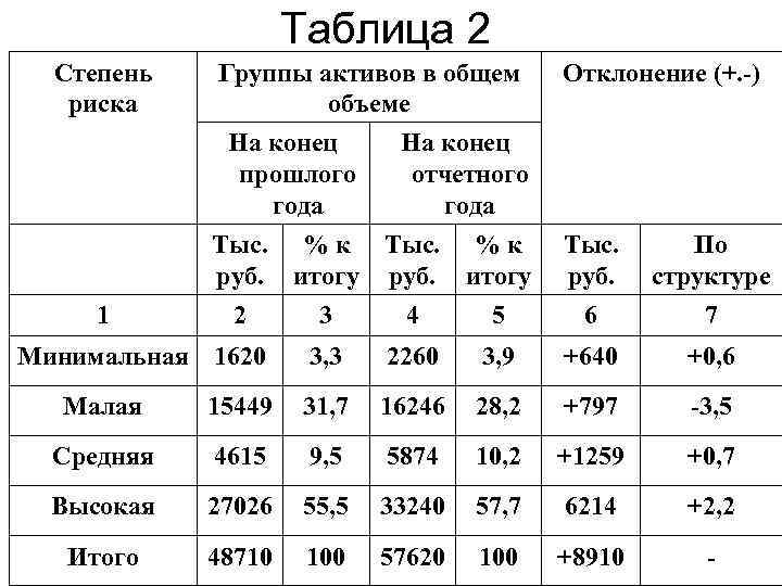 Таблица 2 Степень риска Группы активов в общем объеме На конец прошлого года На