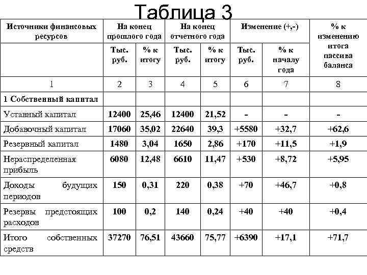 Источники финансовых ресурсов Таблица 3 На конец прошлого года На конец отчетного года Изменение