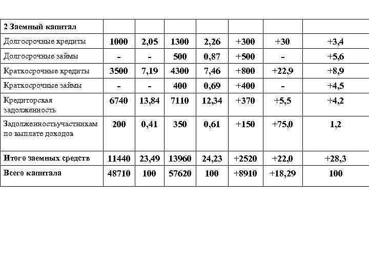 2 Заемный капитал Долгосрочные кредиты 1000 2, 05 1300 2, 26 +300 +3, 4