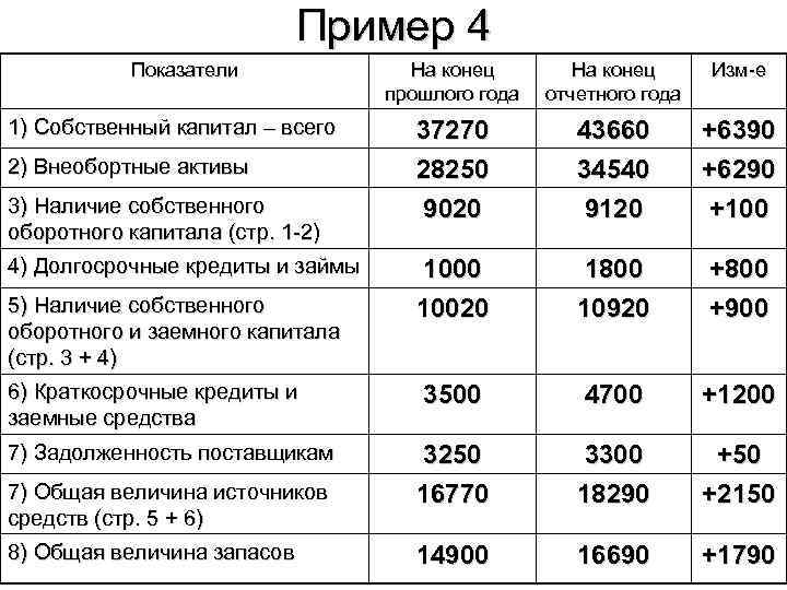 Пример 4 Показатели 1) Собственный капитал – всего 2) Внеобортные активы 3) Наличие собственного