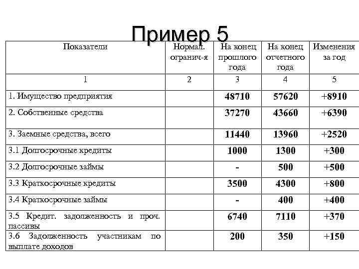 Показатели Пример 5 конец Нормал. На огранич-я 1 2 прошлого года 3 На конец