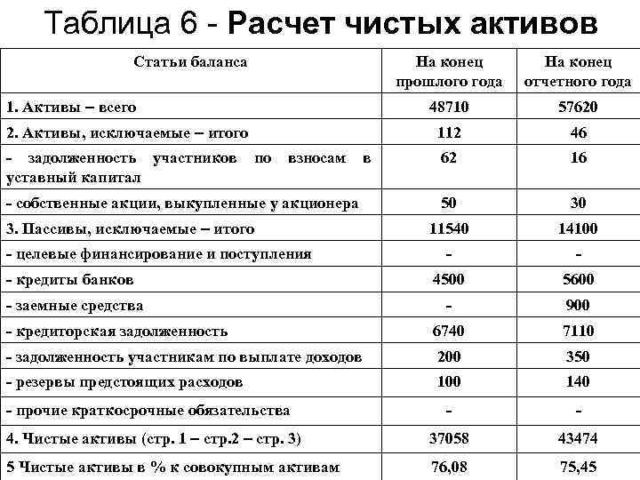 Таблица 6 - Расчет чистых активов Статьи баланса На конец прошлого года На конец