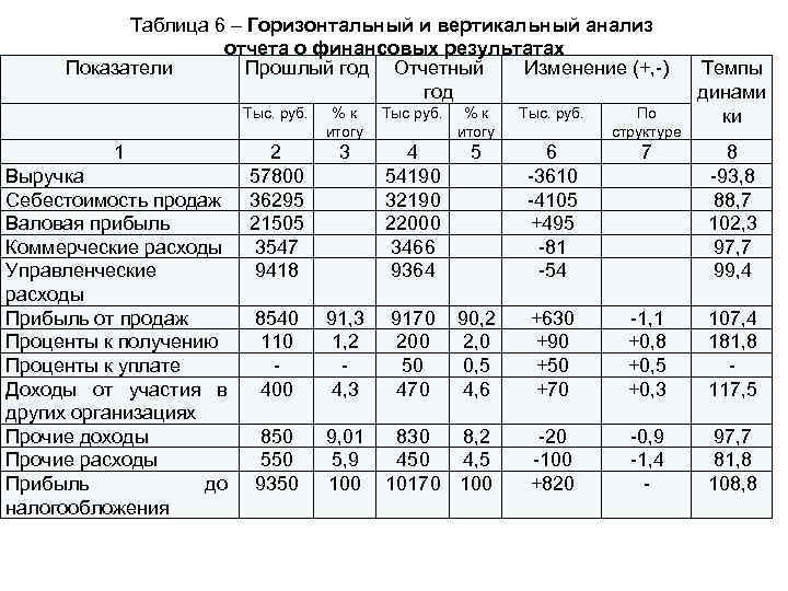 Вертикальный анализ прибыли