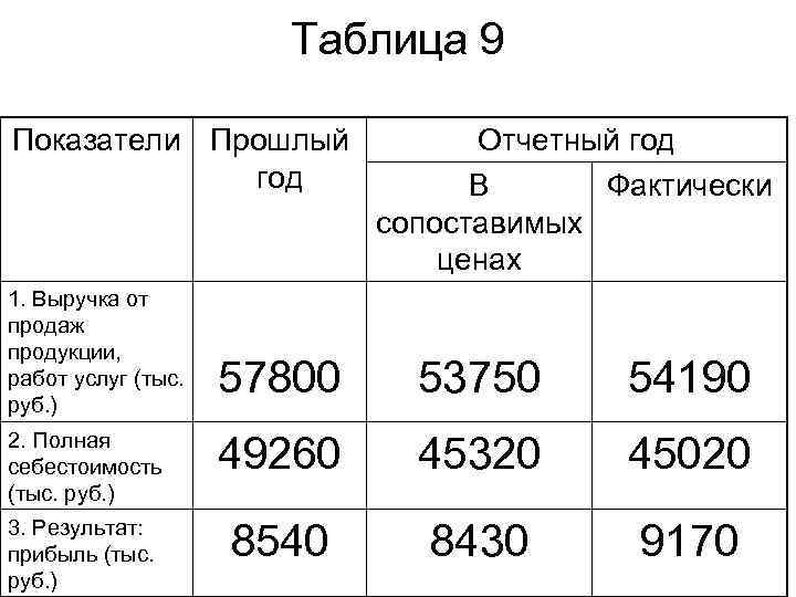 1 выручка от реализации продукции. Показатели пррлгоый год отчетный год. Показатели прошлый год отчетный год. Выручка отчетного года отчетного года в сопоставляемых цен. Выручка отчетного года в сопоставимых ценах.