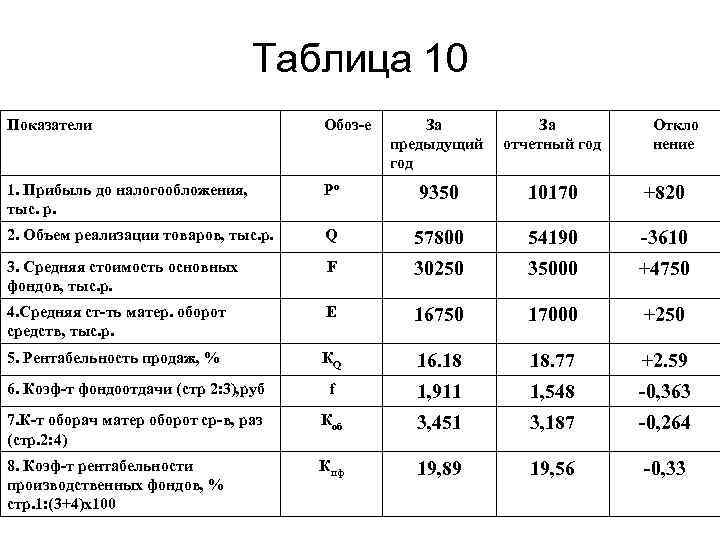 Таблица 10 Показатели Обоз-е За предыдущий год За отчетный год 1. Прибыль до налогообложения,