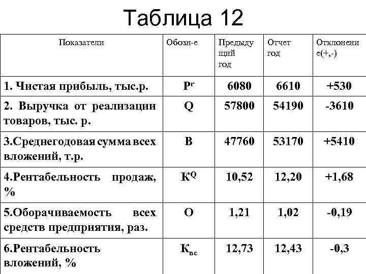 Таблица 12 Показатели Обозн-е Предыду щий год Отчет год Отклонени е(+, -) 1. Чистая