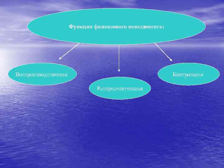 Функции финансового менеджмента: Воспроизводственная Контрольная Распределительная 