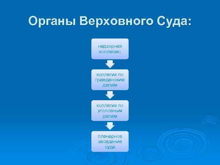 Органы Верховного Суда: надзорная коллегия; коллегия по гражданским делам коллегия по уголовным делам пленарное