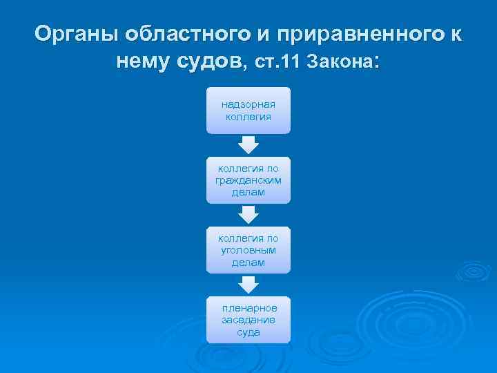 Органы областного и приравненного к нему судов, ст. 11 Закона: надзорная коллегия по гражданским