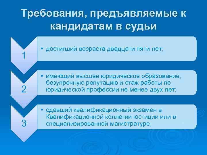 Требования, предъявляемые к кандидатам в судьи 1 • достигший возраста двадцати пяти лет; 2