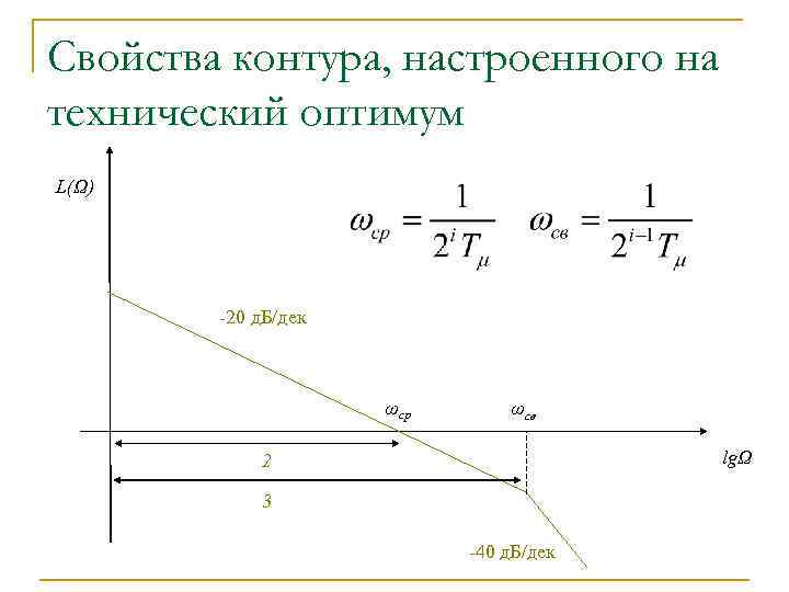 Свойства контура, настроенного на технический оптимум L(Ω) -20 д. Б/дек ωср ωсв lgΩ 2