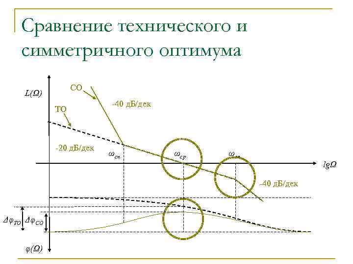 Сравнение технического и симметричного оптимума СО L(Ω) ТО -20 д. Б/дек -40 д. Б/дек
