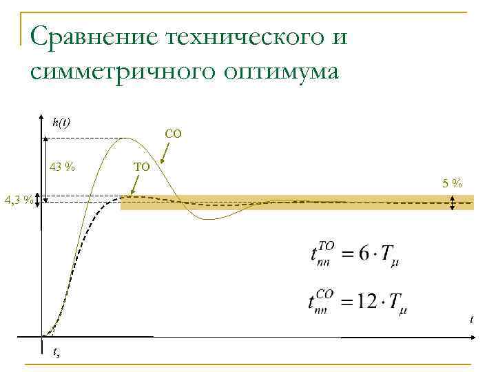 Сравнение технического и симметричного оптимума h(t) 43 % СО ТО 5% 4, 3 %