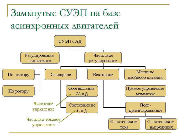 Замкнутые СУЭП на базе асинхронных двигателей СУЭП с АД Частотное регулирование Регулирование напряжения По