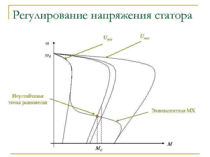 Регулирование напряжения статора Umin ω Umax ω0 Неустойчивая точка равновесия Эквивалентная МХ МС М