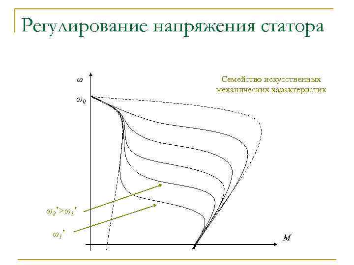 Регулирование напряжения статора ω ω0 Семейство искусственных механических характеристик ω2*>ω1* ω1 * М 