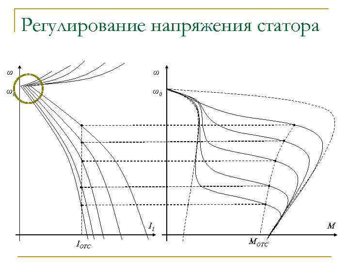 Регулирование напряжения статора ω ω ω0 ω0 I 1 IОТС М MОТС 