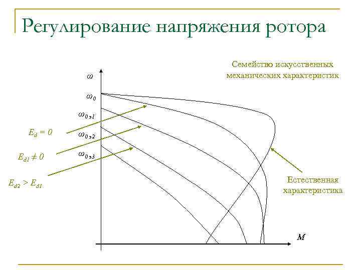 Регулирование напряжения ротора ω Семейство искусственных механических характеристик ω0 ω0 э1 Ed = 0