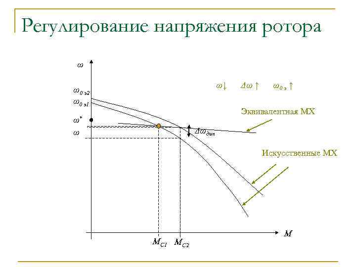 Регулирование напряжения ротора ω ω↓ ω0 э2 ω0 э1 Δω ↑ ω0 э ↑