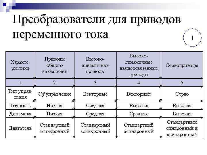 Преобразователи для приводов переменного тока 1 Характеристики Приводы общего назначения Высокодинамичные приводы Высокодинамичные взаимосвязанные
