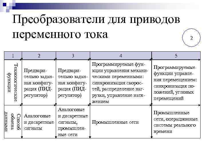 Преобразователи для приводов переменного тока 1 2 3 4 2 5 Технологические функции Способ