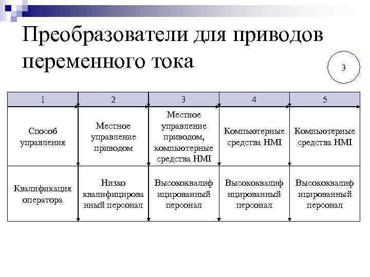 Преобразователи для приводов переменного тока 1 2 Способ управления Местное управление приводом Квалификация оператора