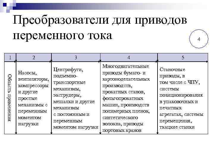 Преобразователи для приводов переменного тока 1 2 3 Область применения Центрифуги, Насосы, подъемновентиляторы, транспортные