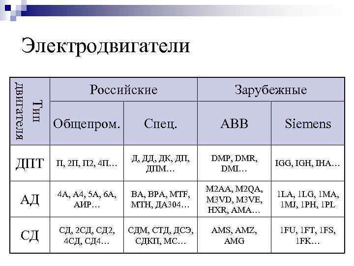 Электродвигатели Тип двигателя Российские Зарубежные Общепром. Спец. АВВ Siemens ДПТ П, 2 П, П