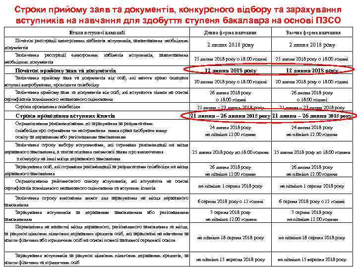 Строки прийому заяв та документів, конкурсного відбору та зарахування вступників на навчання для здобуття