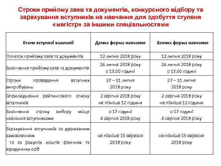 Строки прийому заяв та документів, конкурсного відбору та зарахування вступників на навчання для здобуття