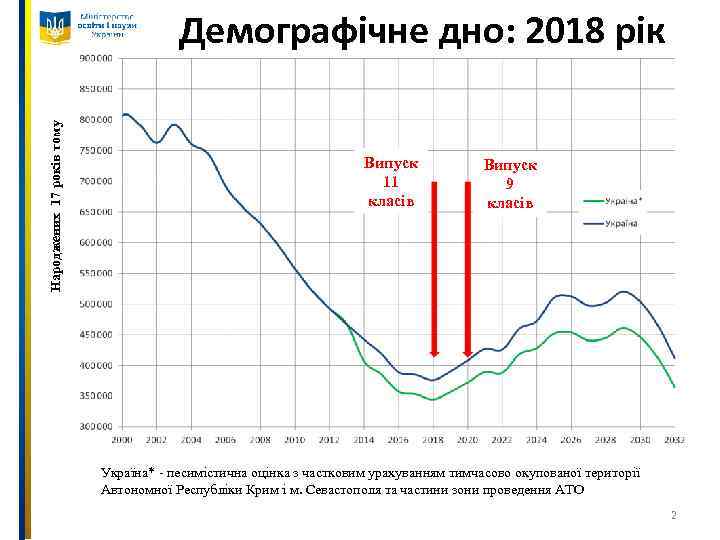 Народжених 17 років тому Демографічне дно: 2018 рік Випуск 11 класів Випуск 9 класів