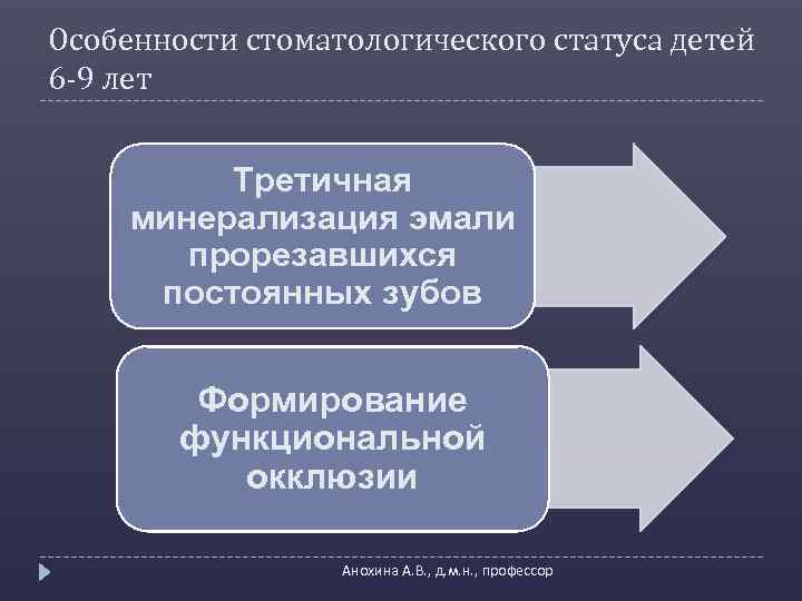 Особенности стоматологического статуса детей 6 -9 лет Третичная минерализация эмали прорезавшихся постоянных зубов Формирование