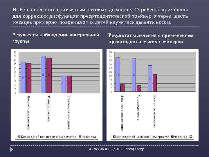 Из 87 пациентов с привычным ротовым дыханием 42 ребенка применяли для коррекции дисфункции преортодонтический