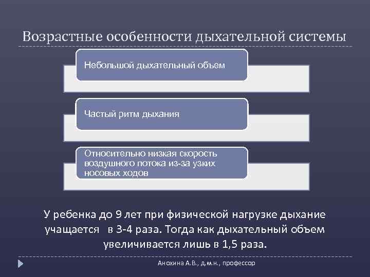 Возрастные особенности дыхательной системы Небольшой дыхательный объем Частый ритм дыхания Относительно низкая скорость воздушного