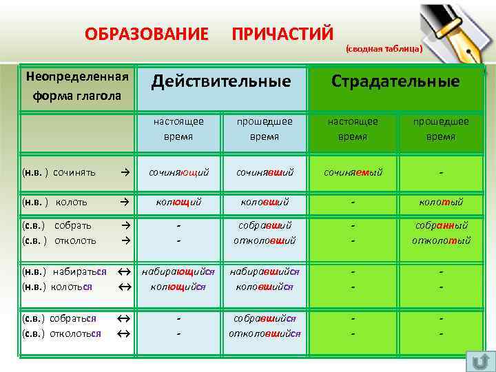  ОБРАЗОВАНИЕ ПРИЧАСТИЙ (сводная таблица) Неопределенная форма глагола Действительные Страдательные настоящее время прошедшее время