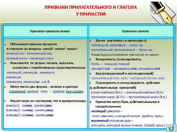 ПРИЗНАКИ ПРИЛАГАТЕЛЬНОГО И ГЛАГОЛА У ПРИЧАСТИЯ Признаки прилагательных Признаки глагола Время (настоящее и прошедшее)