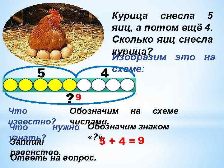 5 4 ? 9 Курица снесла 5 яиц, а потом ещё 4. Сколько яиц