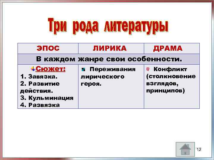ЭПОС ЛИРИКА ДРАМА В каждом жанре свои особенности. Конфликт Сюжет: Переживания 1. Завязка. 2.