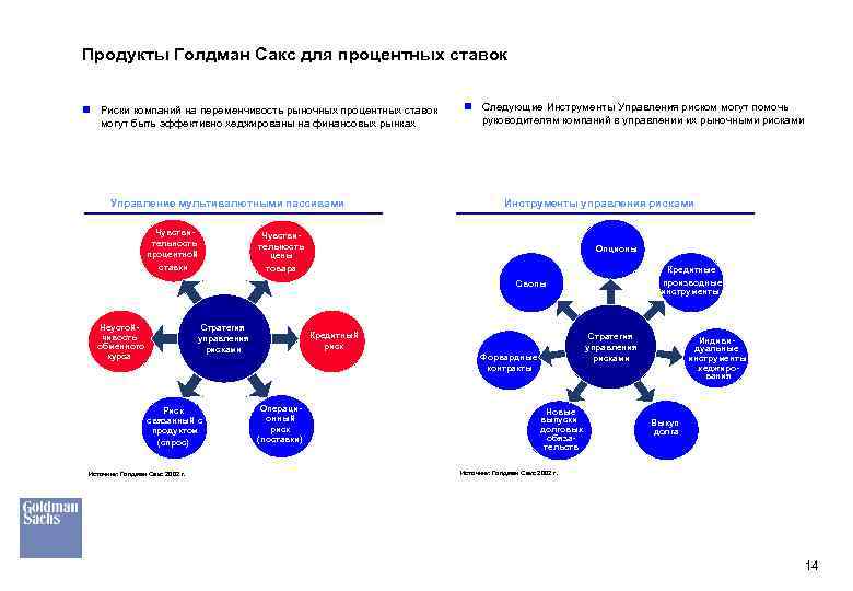 Продукты Голдман Сакс для процентных ставок n Риски компаний на переменчивость рыночных процентных ставок